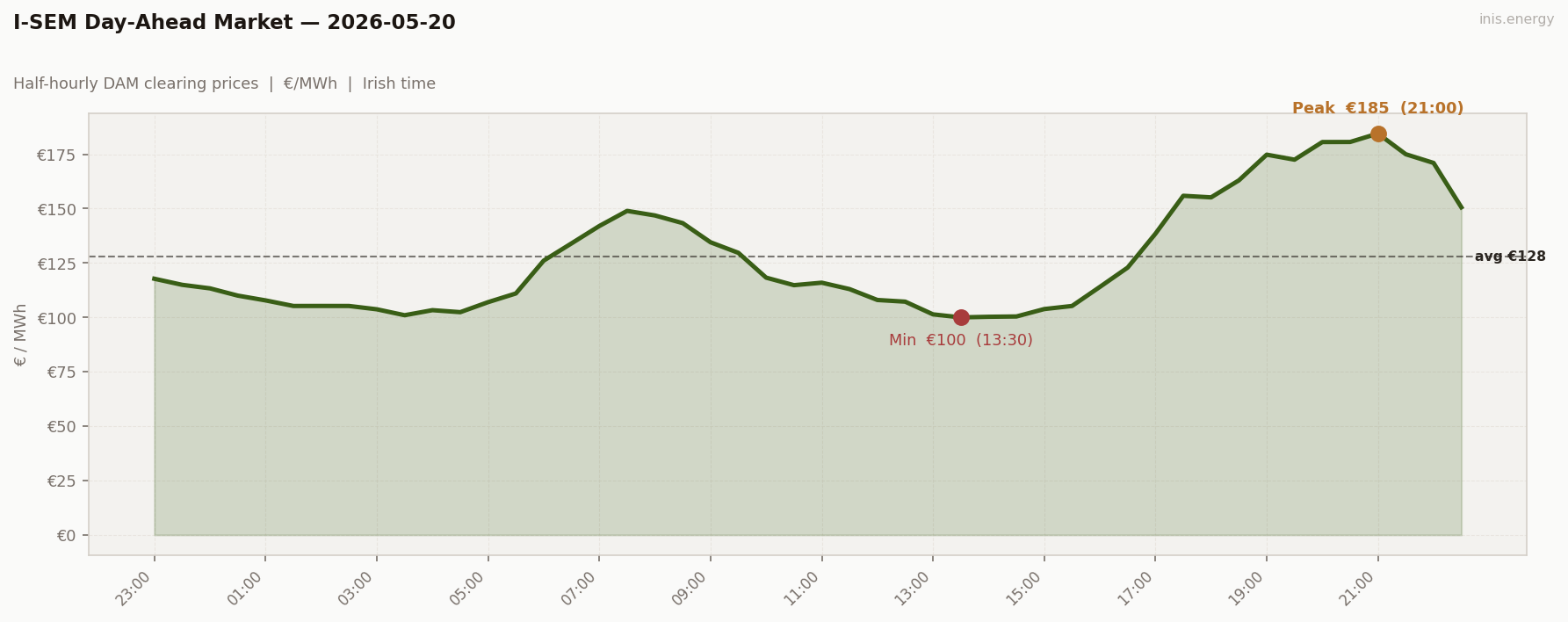 DAM Price Profile