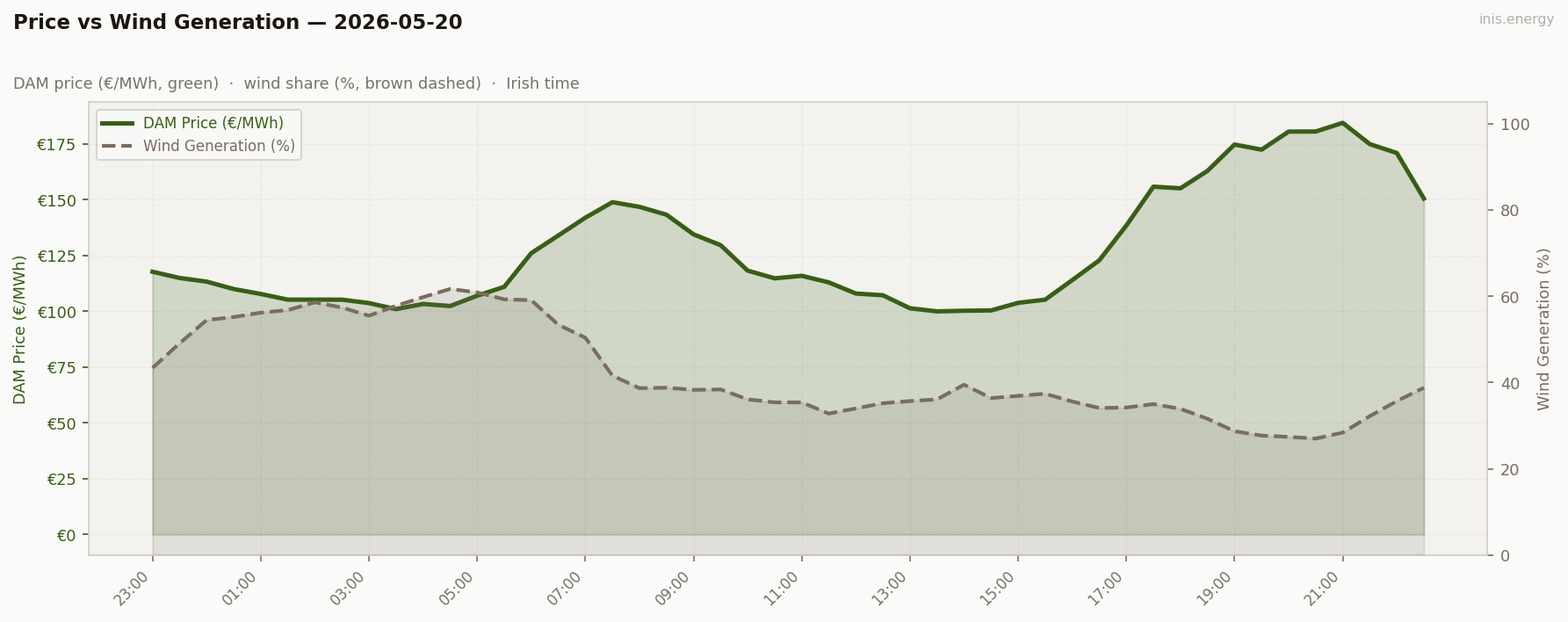 Price vs Wind Generation