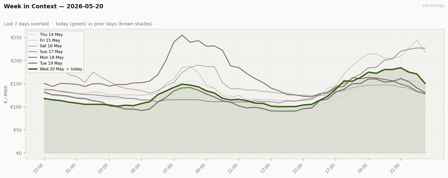 7-Day Price Comparison