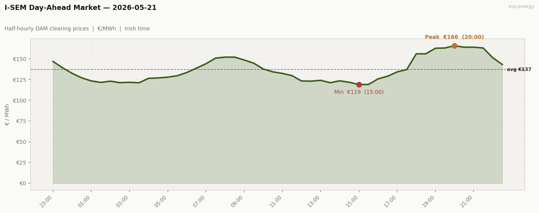 DAM Price Profile