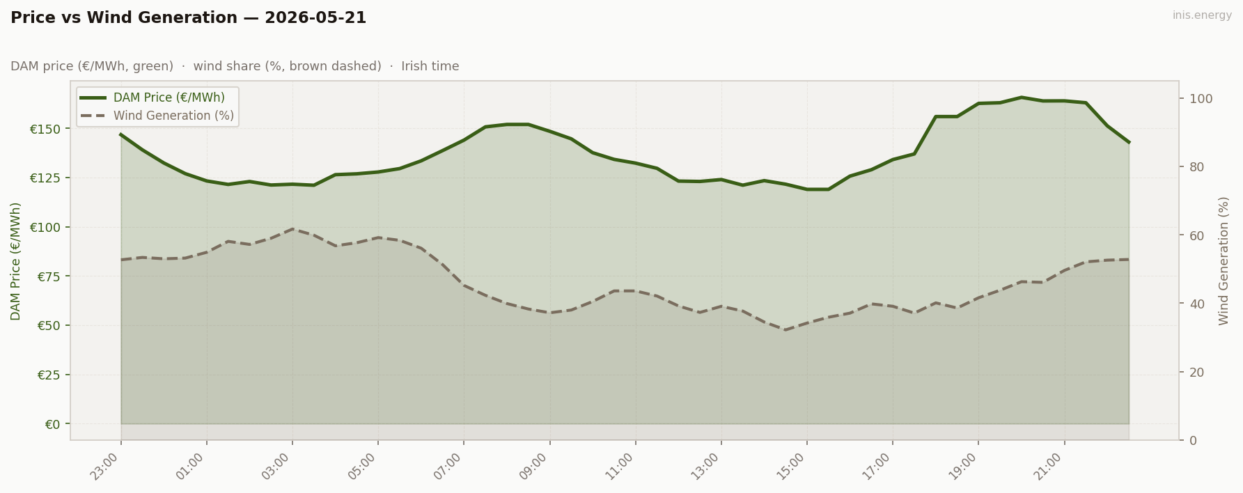 Price vs Wind Generation