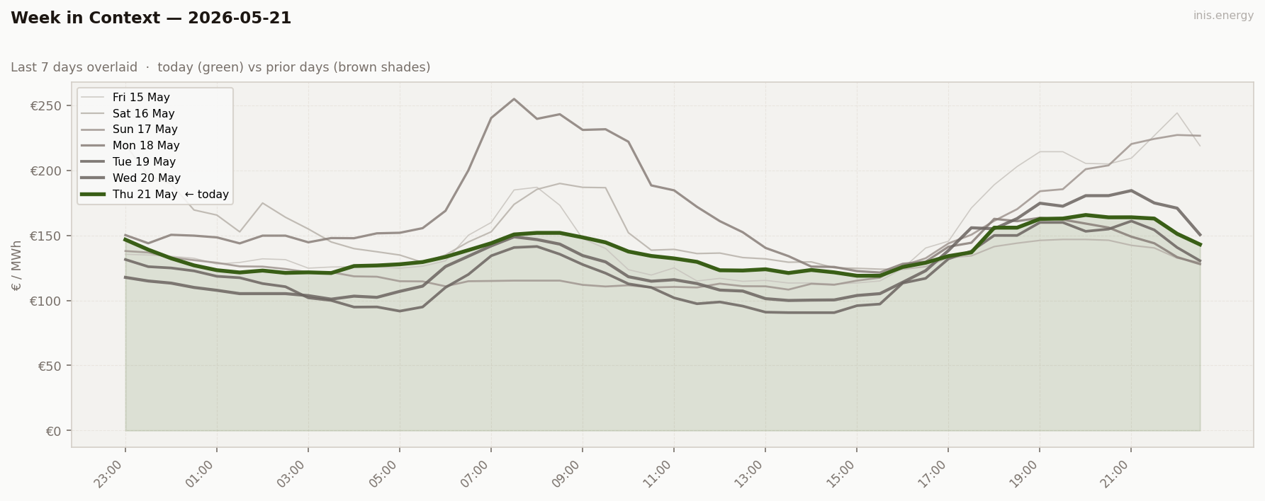 7-Day Price Comparison
