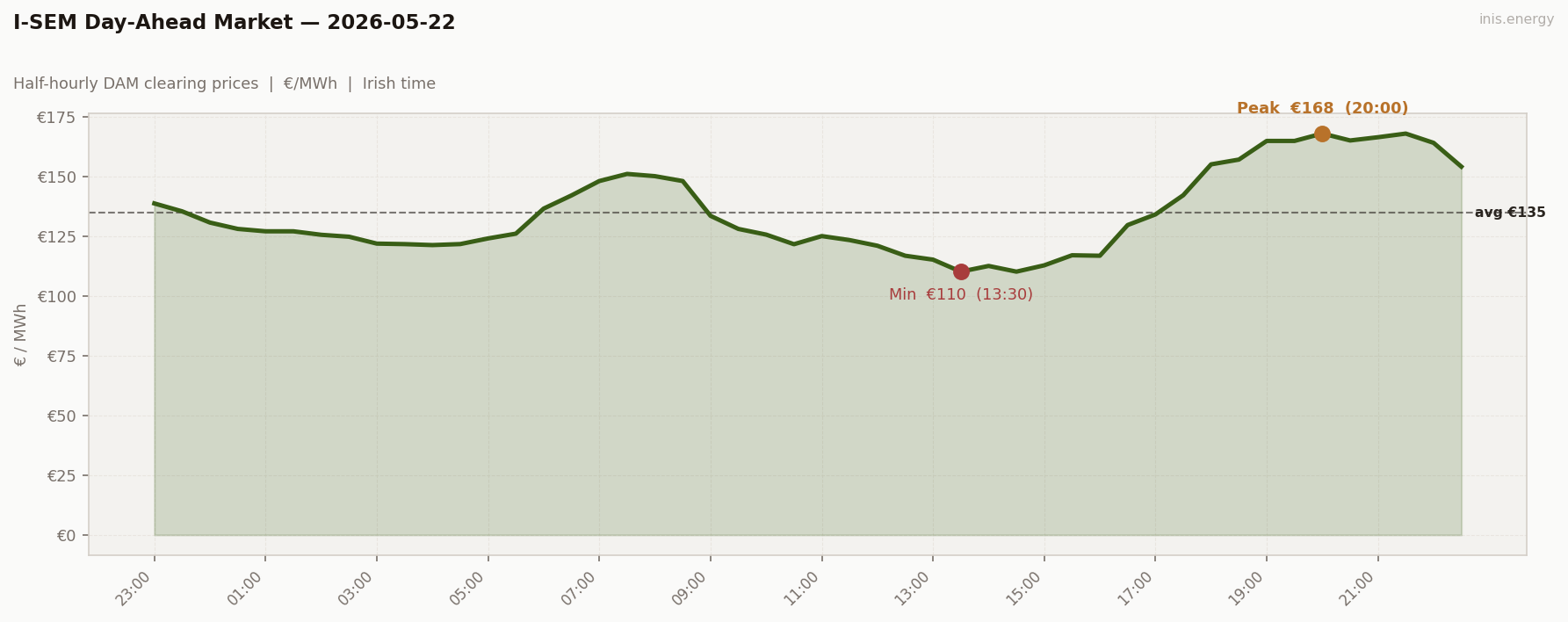 DAM Price Profile