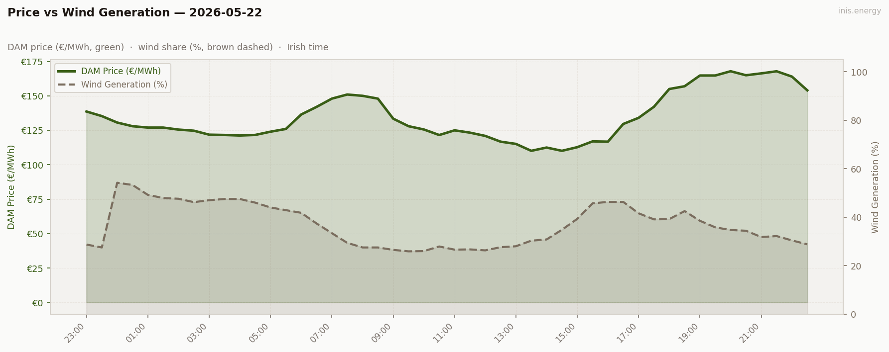 Price vs Wind Generation