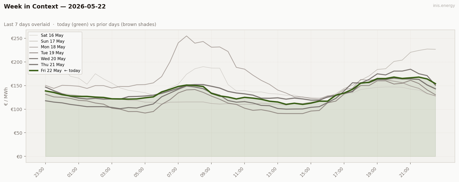7-Day Price Comparison