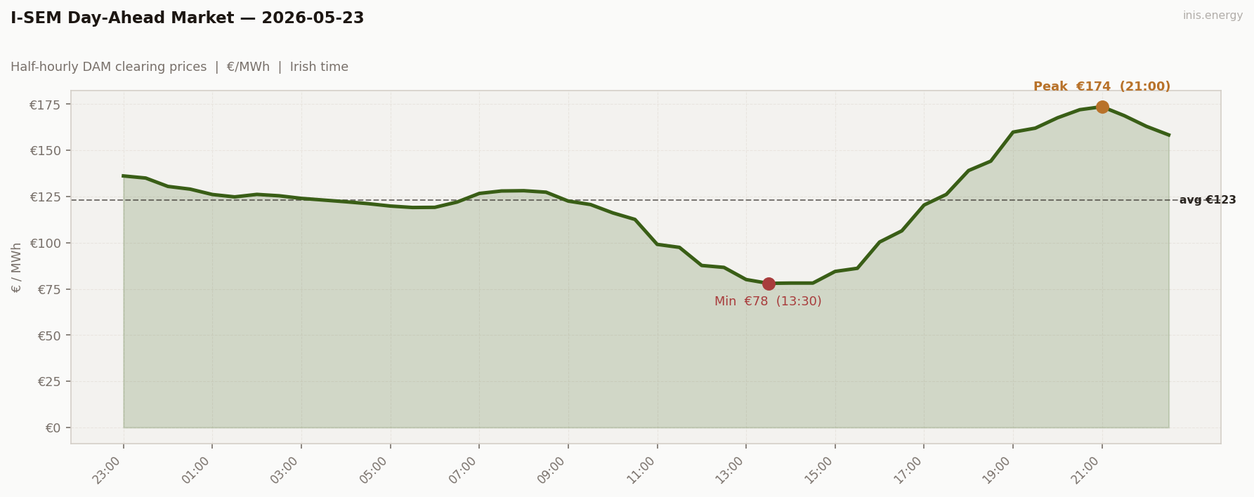 DAM Price Profile