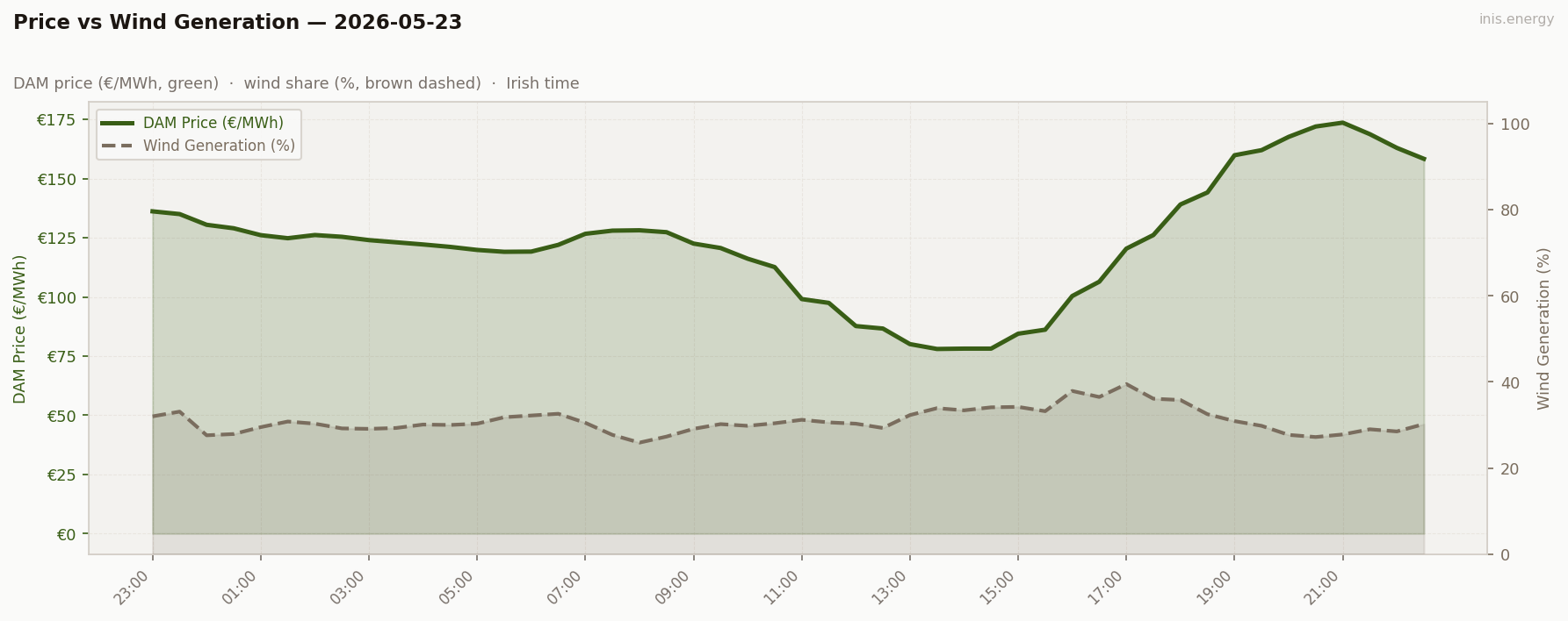 Price vs Wind Generation