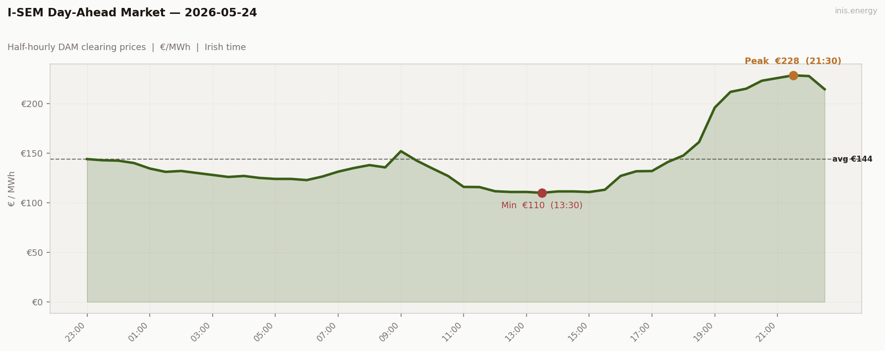 DAM Price Profile