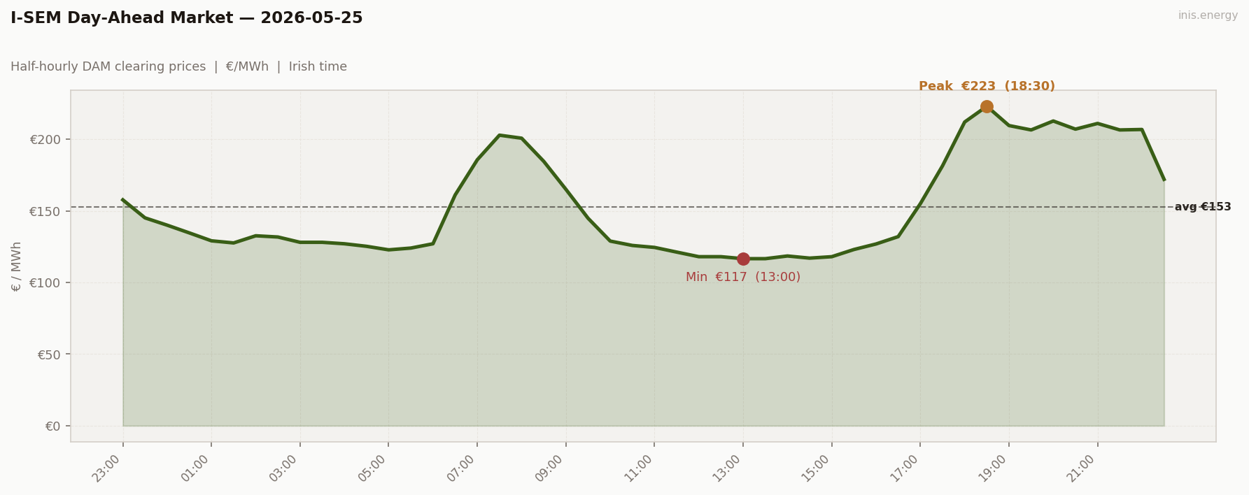 DAM Price Profile