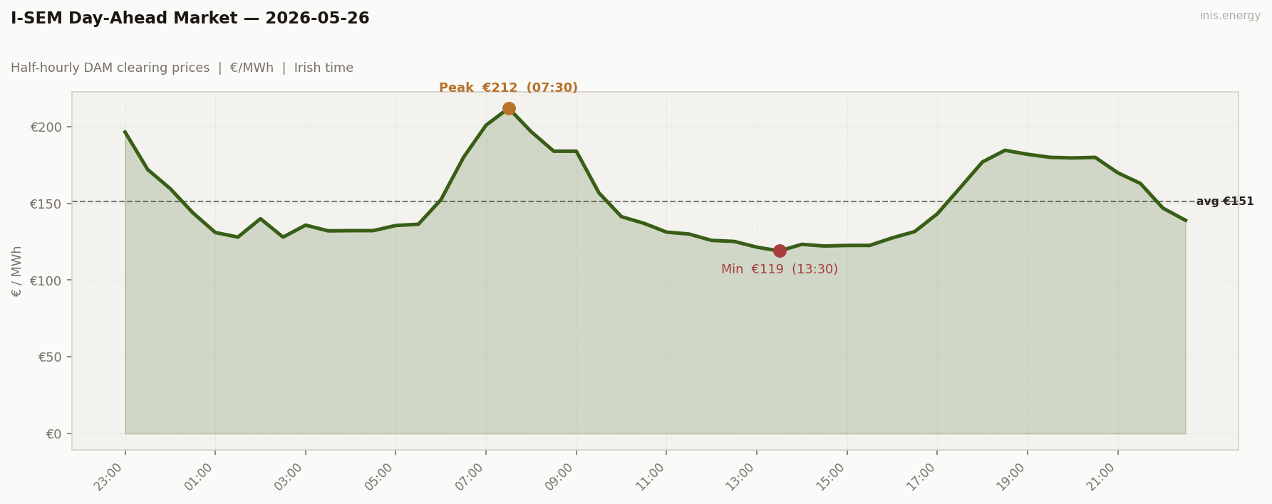 DAM Price Profile