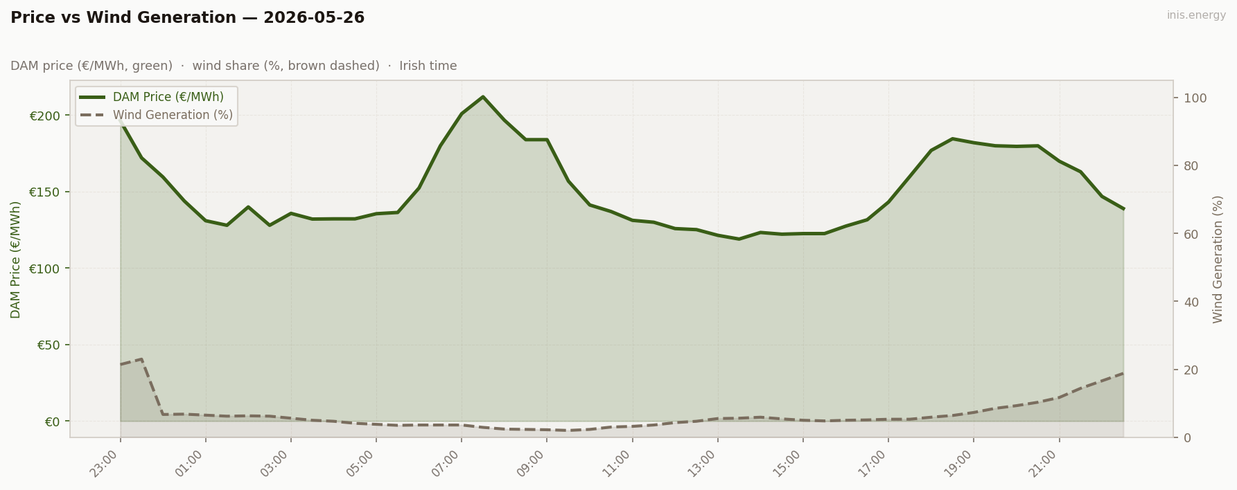 Price vs Wind Generation