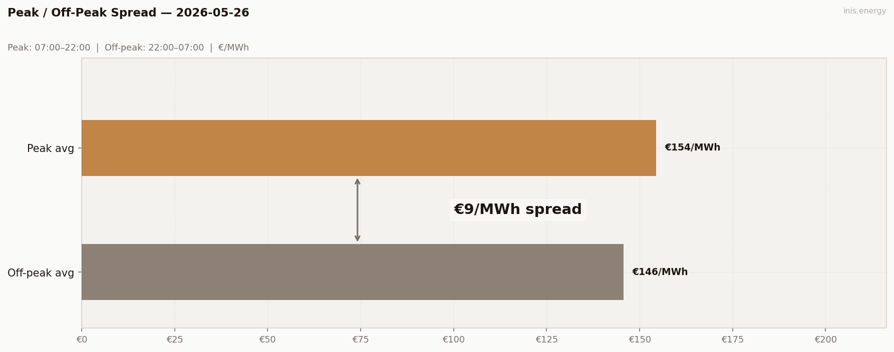 Peak / Off-Peak Spread