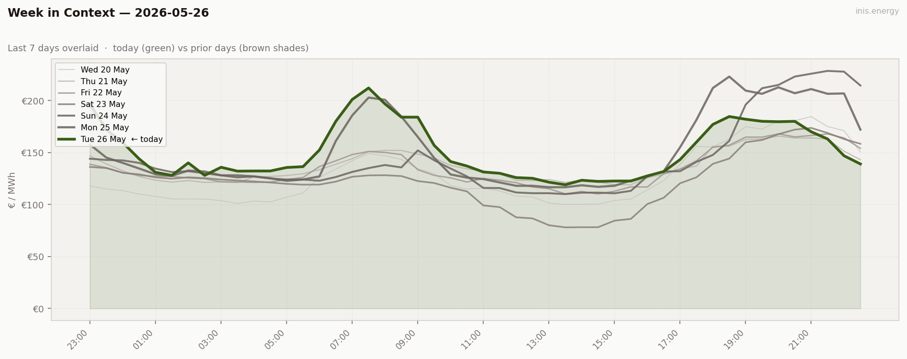 7-Day Price Comparison