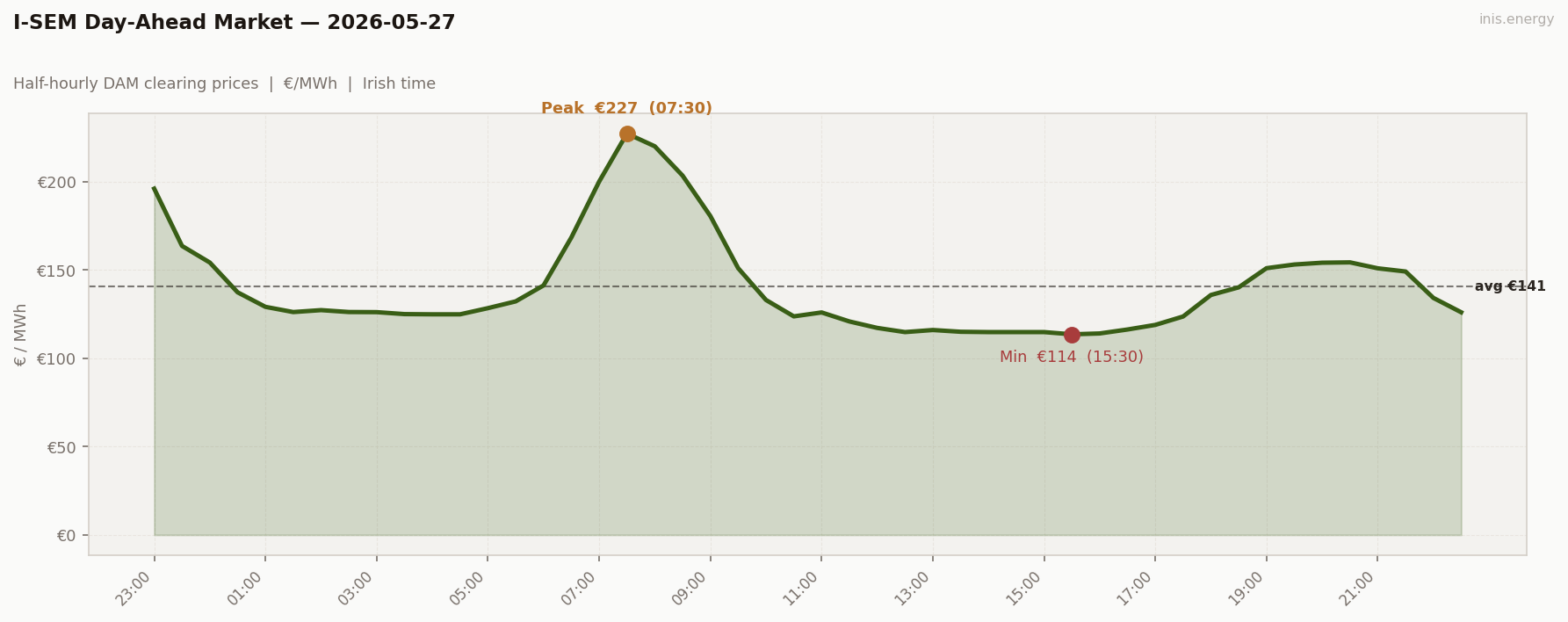 DAM Price Profile