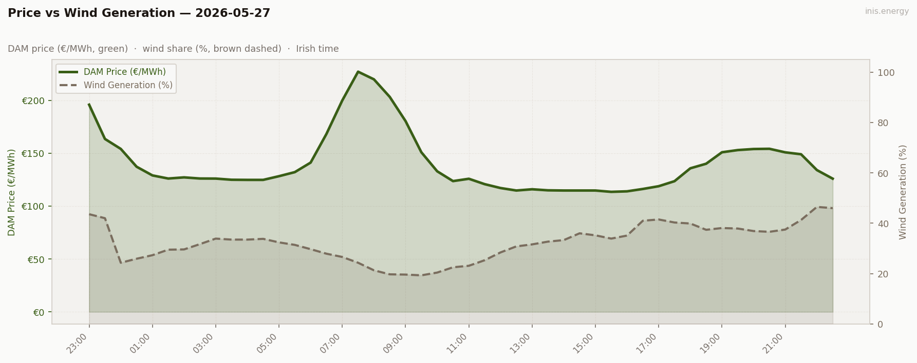 Price vs Wind Generation