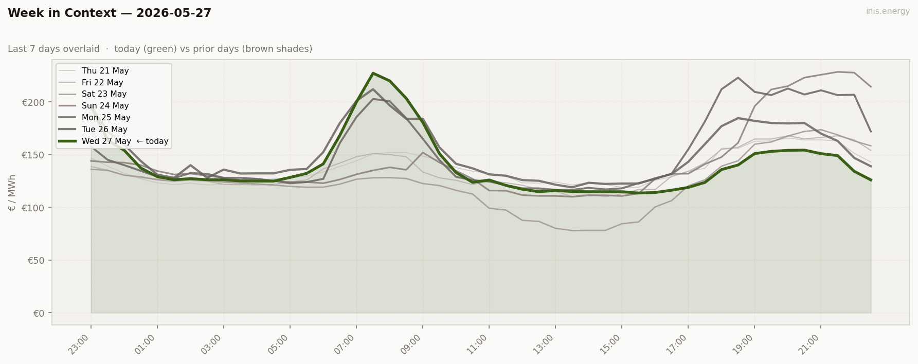 7-Day Price Comparison