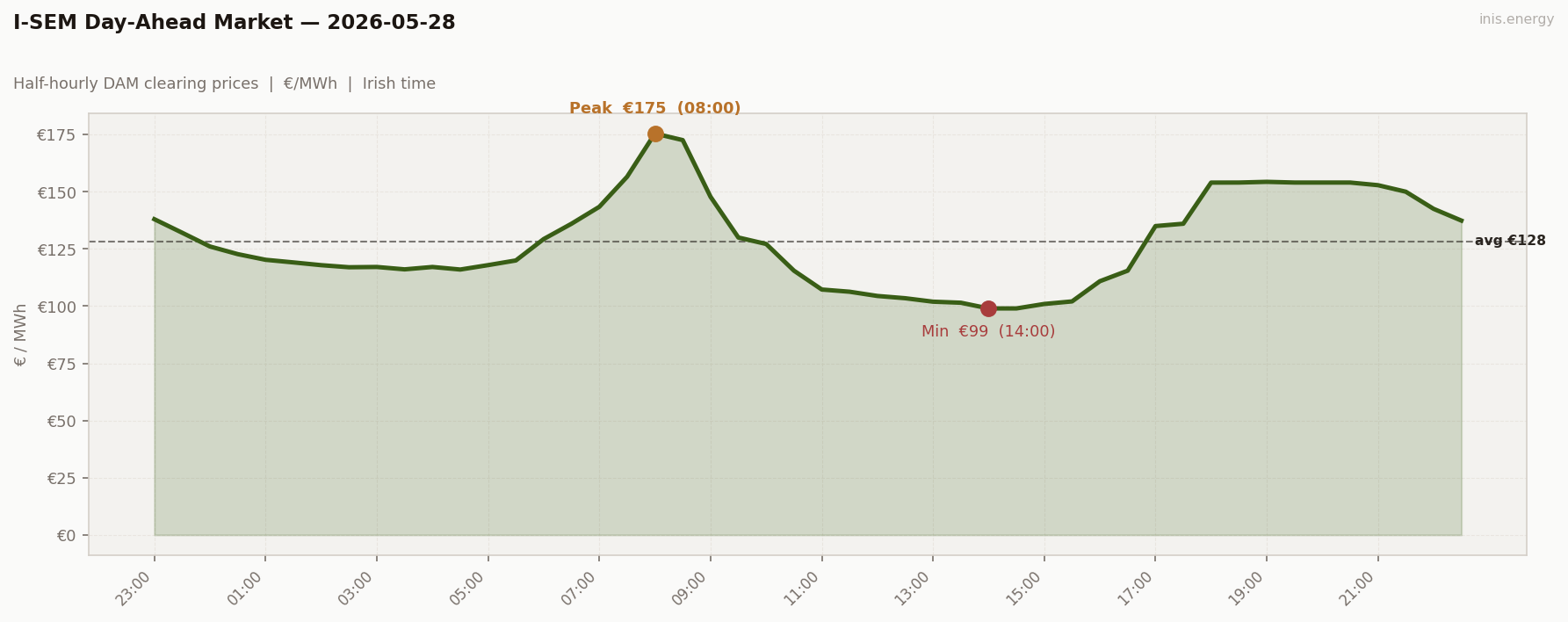 DAM Price Profile