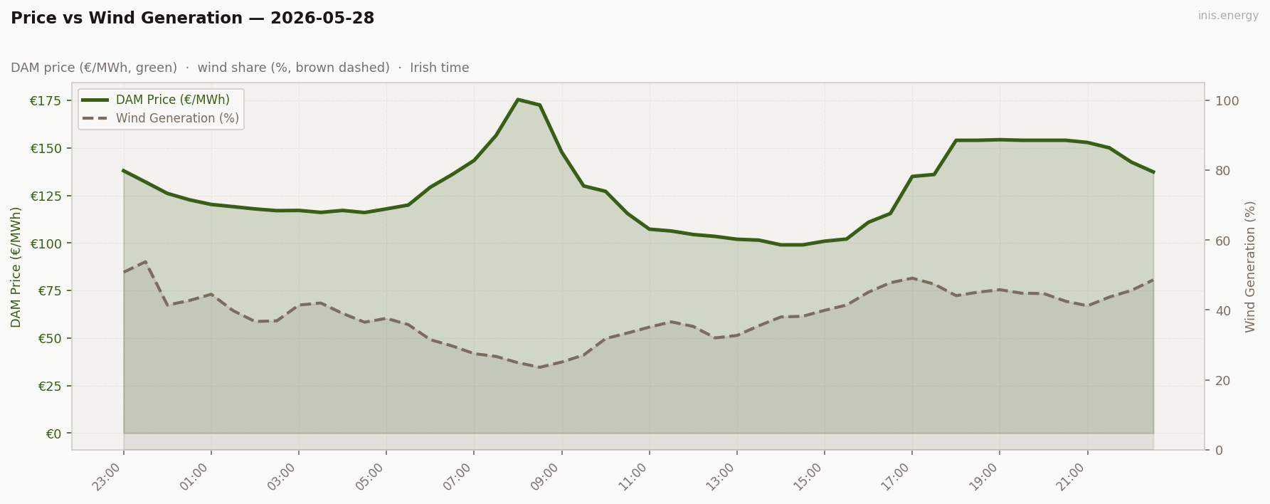 Price vs Wind Generation