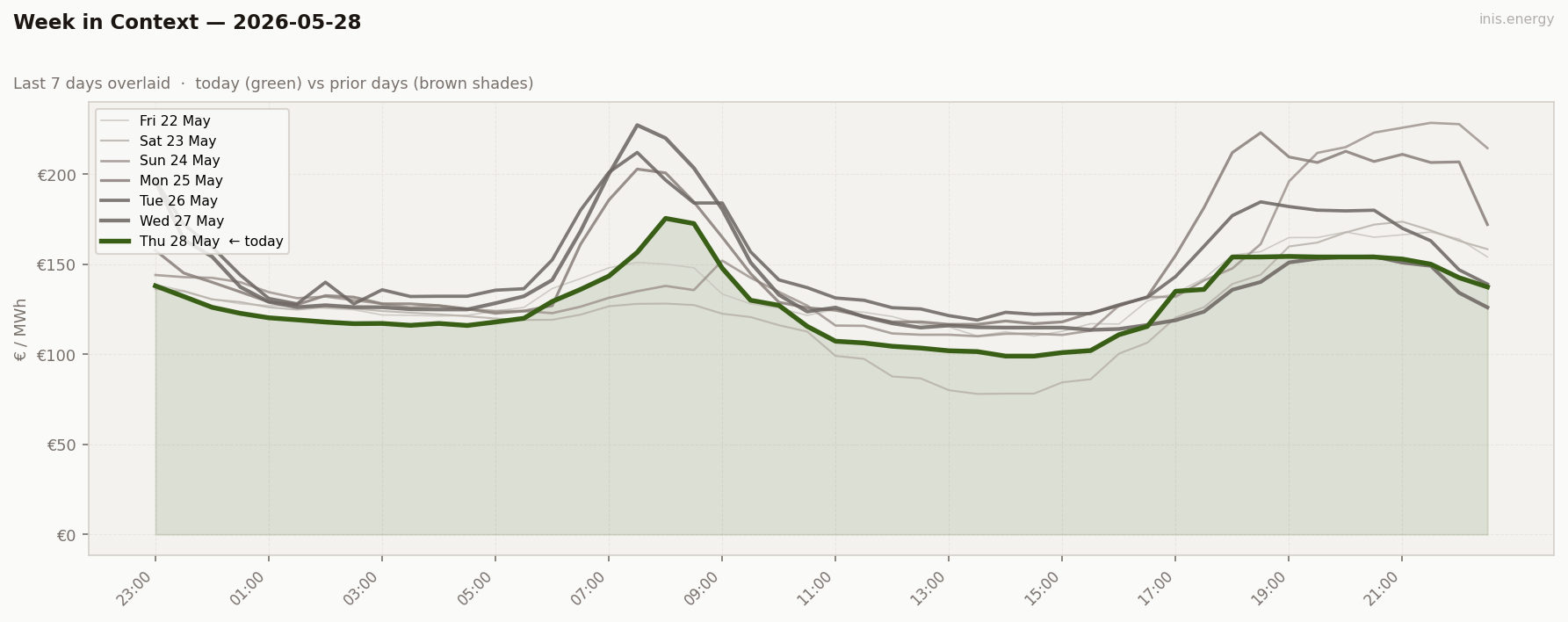 7-Day Price Comparison