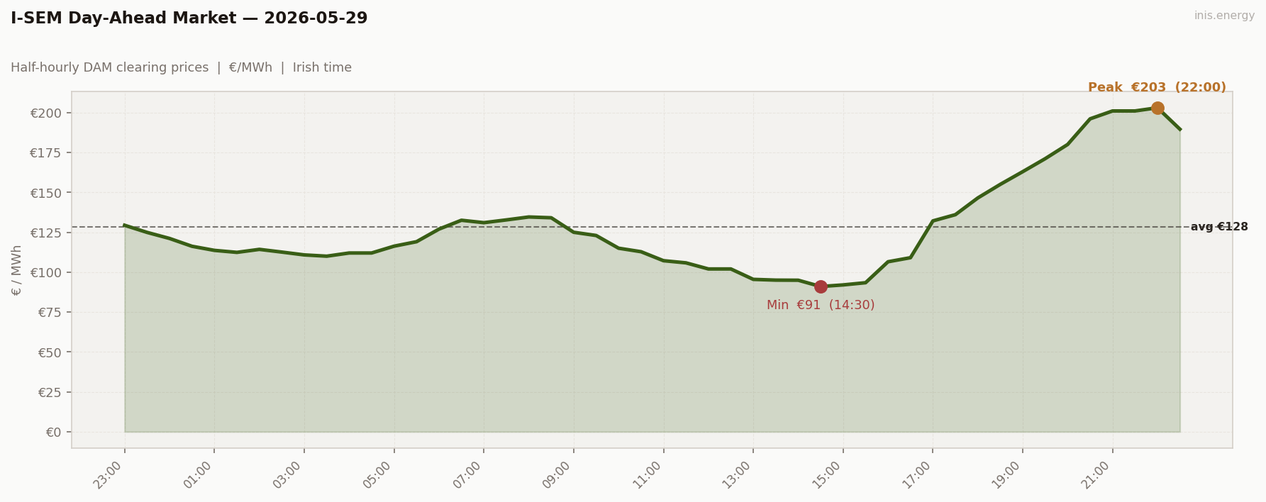DAM Price Profile