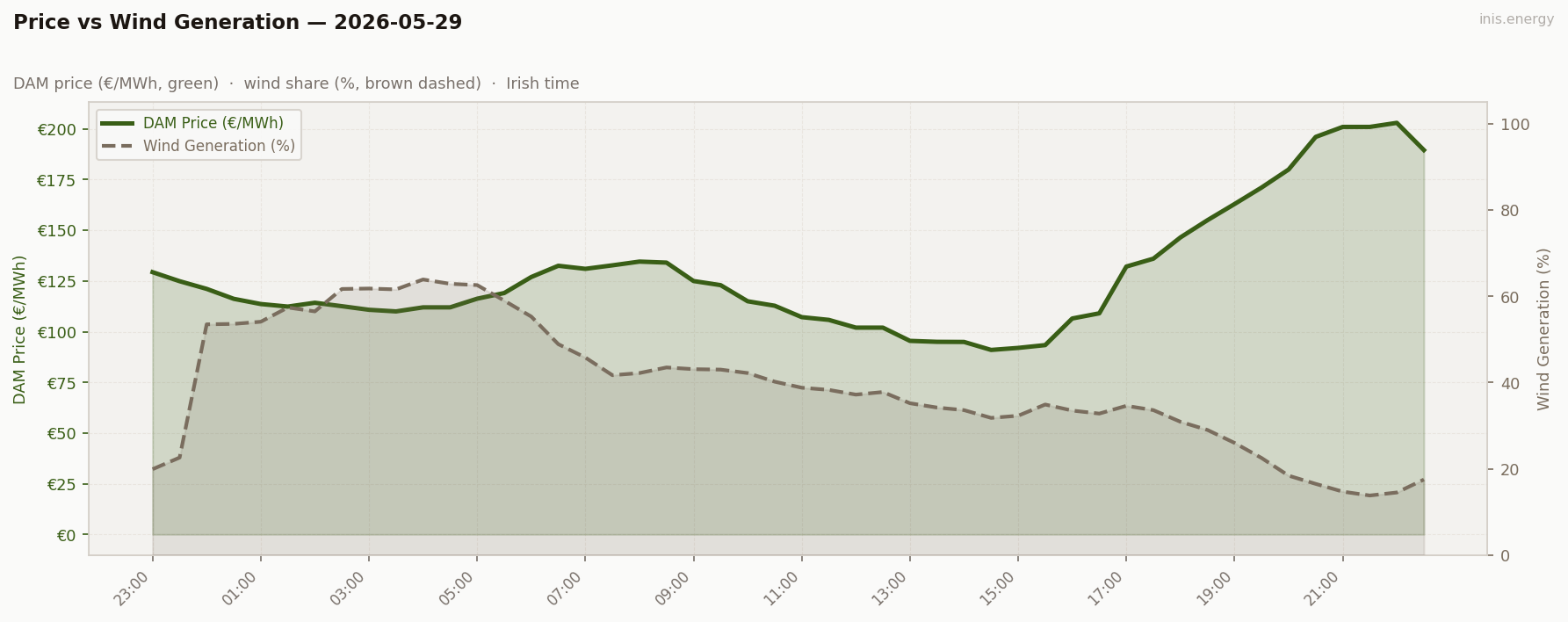 Price vs Wind Generation