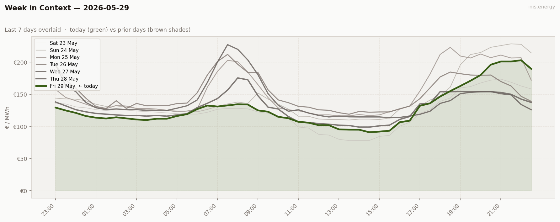 7-Day Price Comparison
