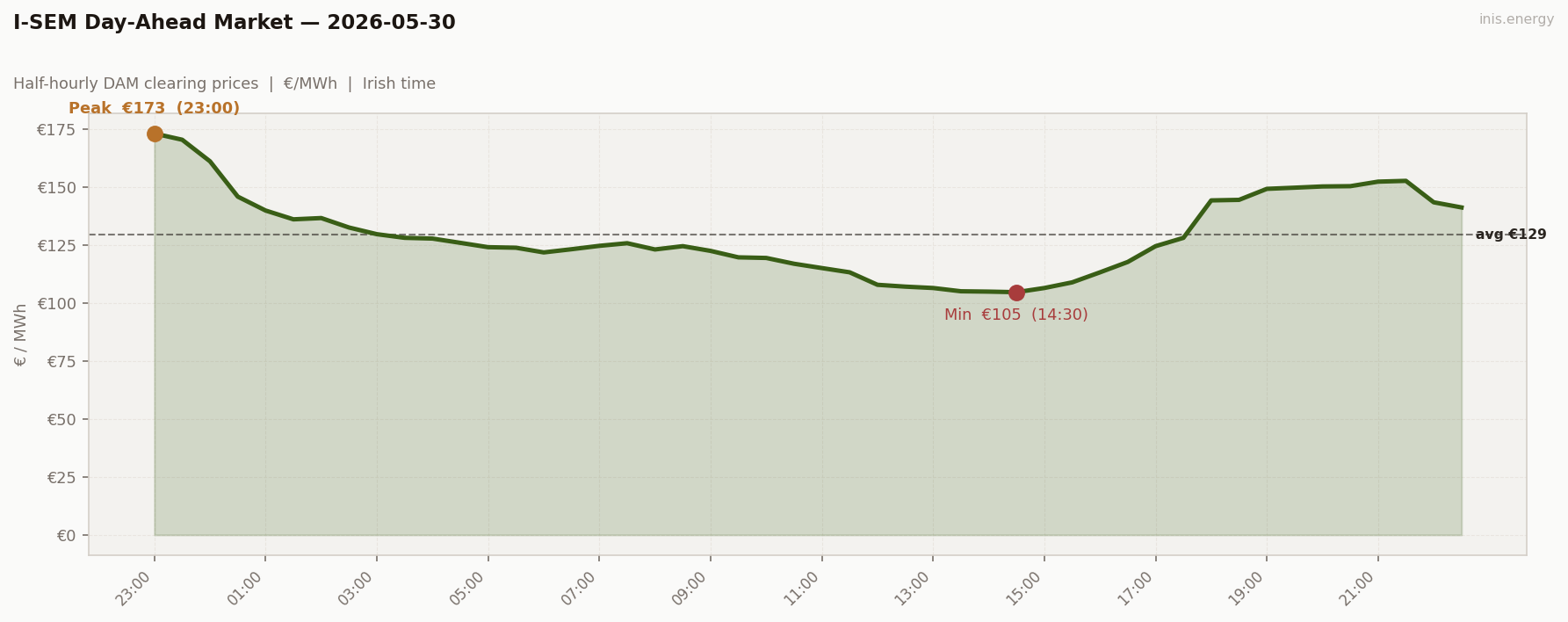 DAM Price Profile