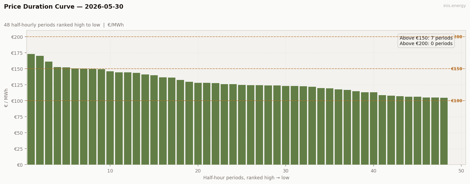Price Duration Curve