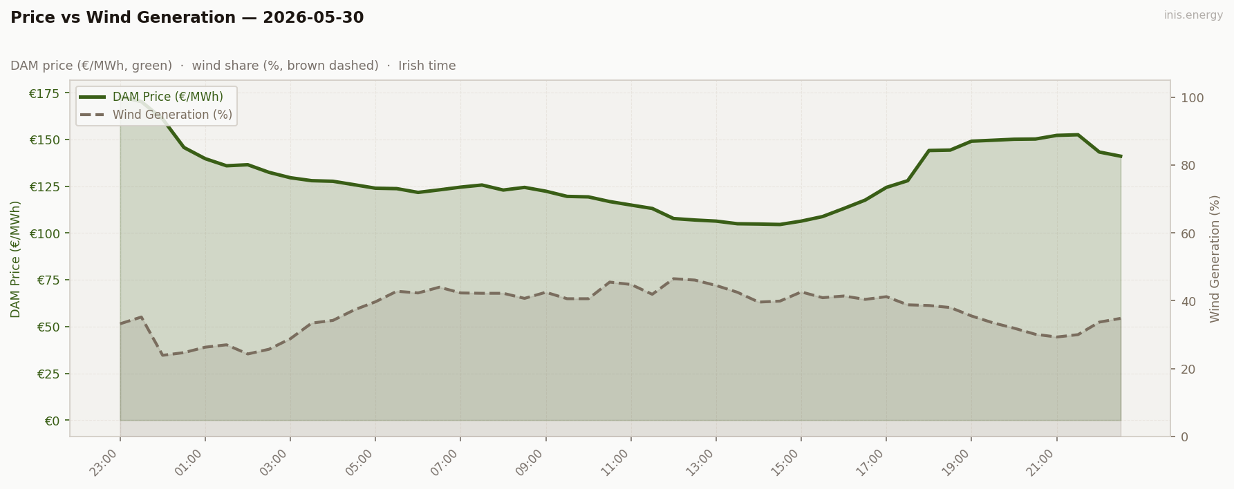 Price vs Wind Generation