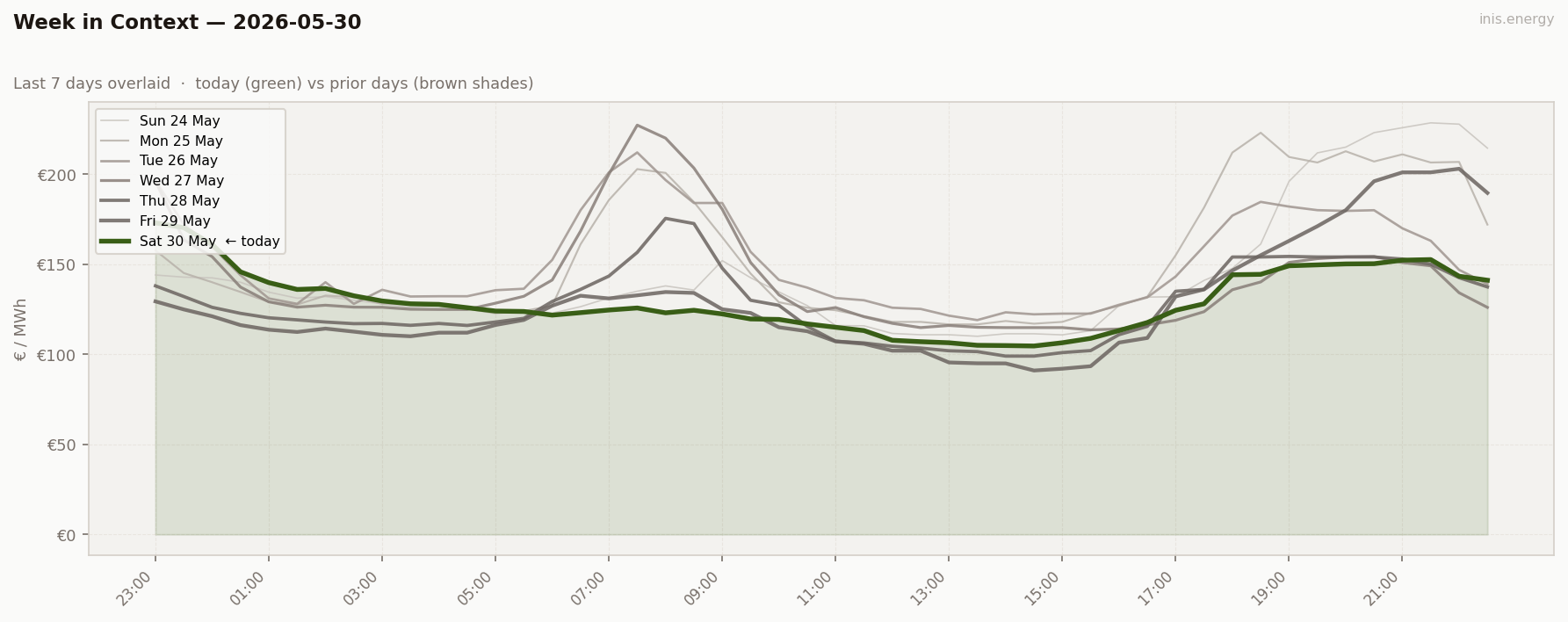 7-Day Price Comparison