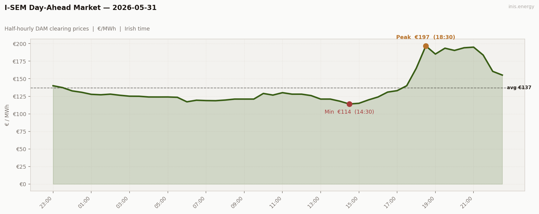 DAM Price Profile