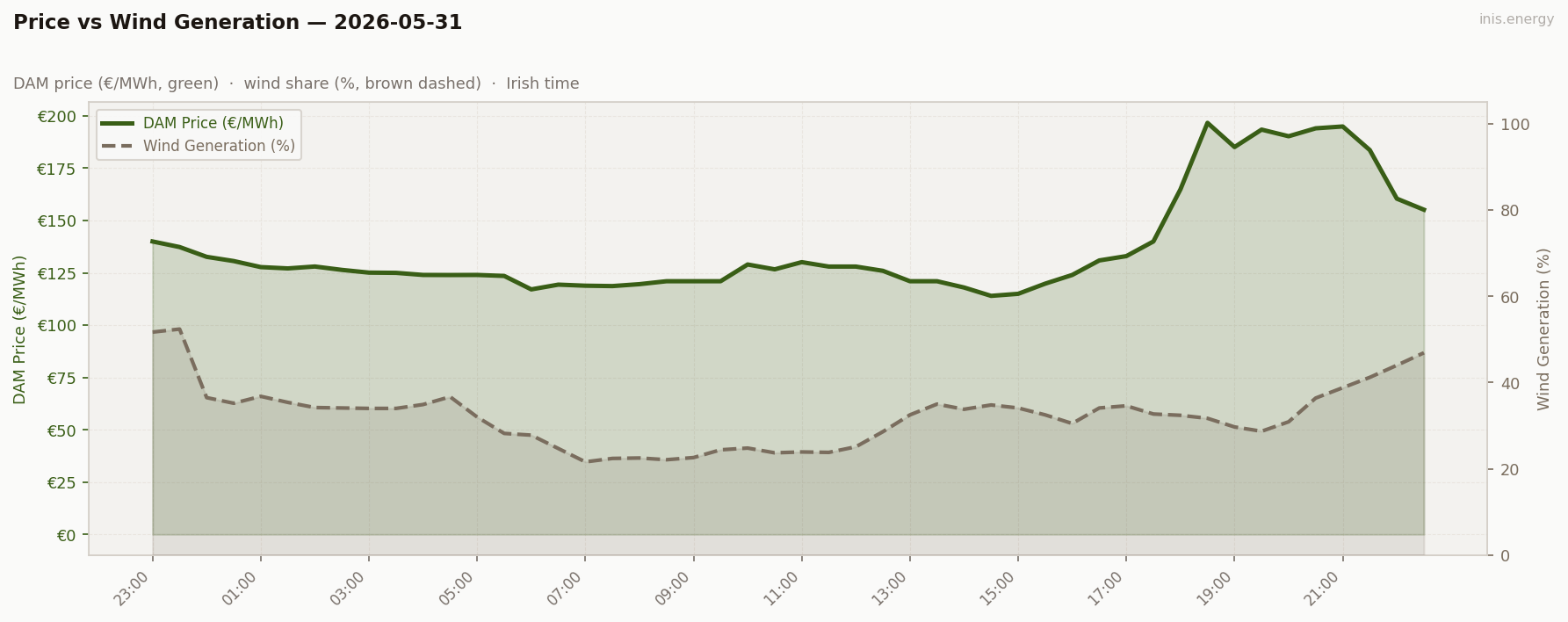 Price vs Wind Generation