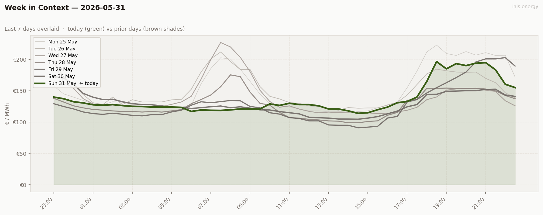 7-Day Price Comparison