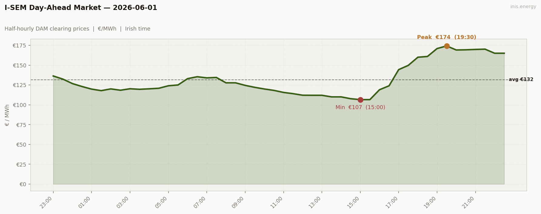 DAM Price Profile