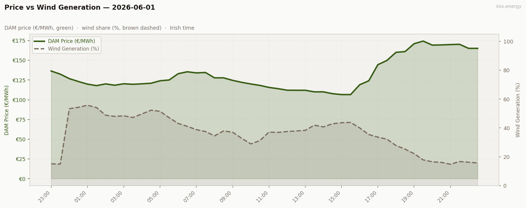 Price vs Wind Generation