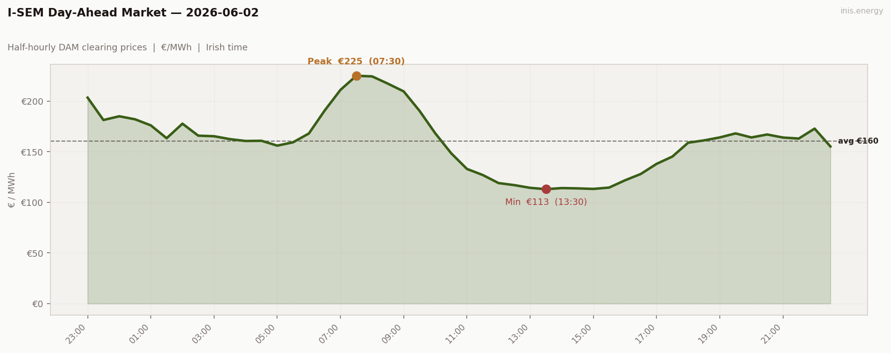 DAM Price Profile