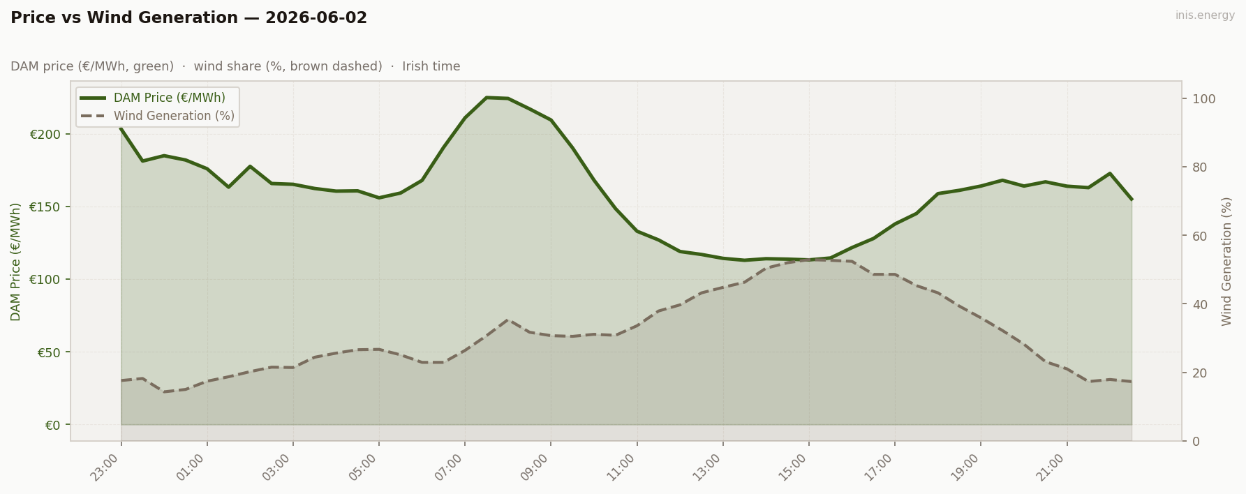 Price vs Wind Generation