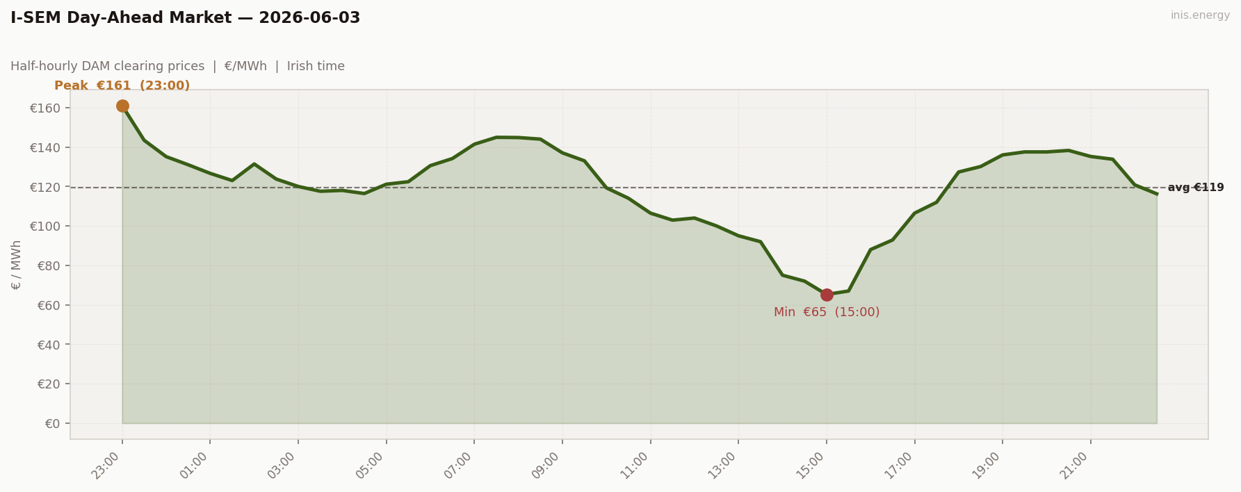 DAM Price Profile