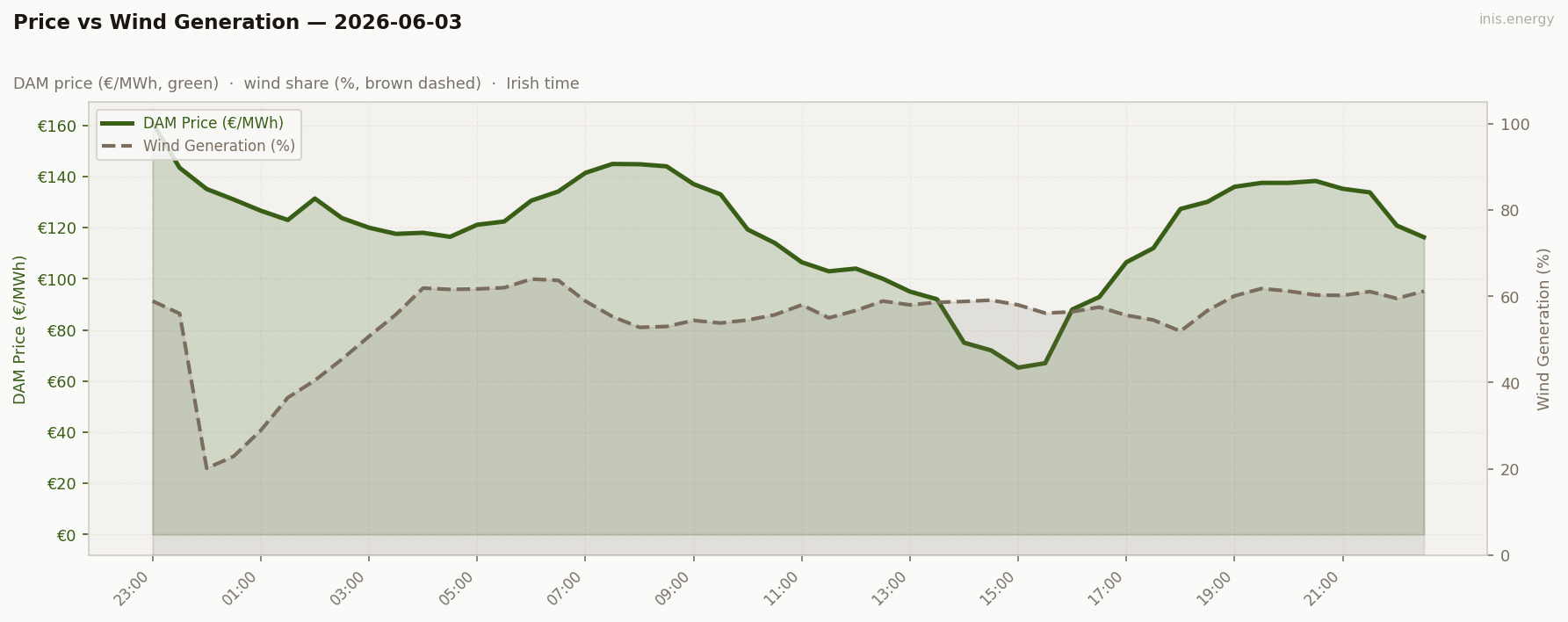 Price vs Wind Generation
