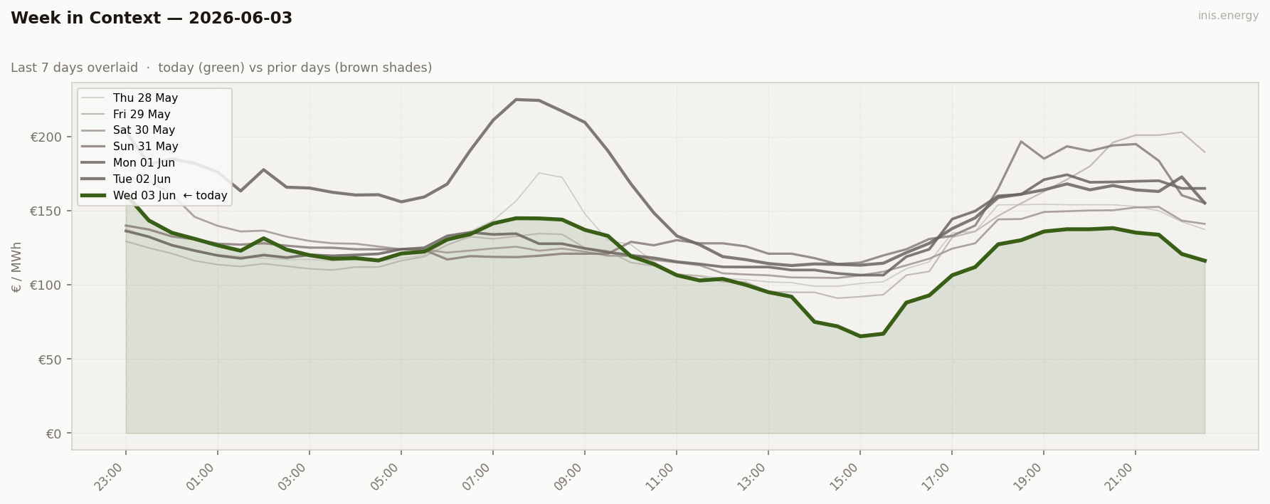 7-Day Price Comparison