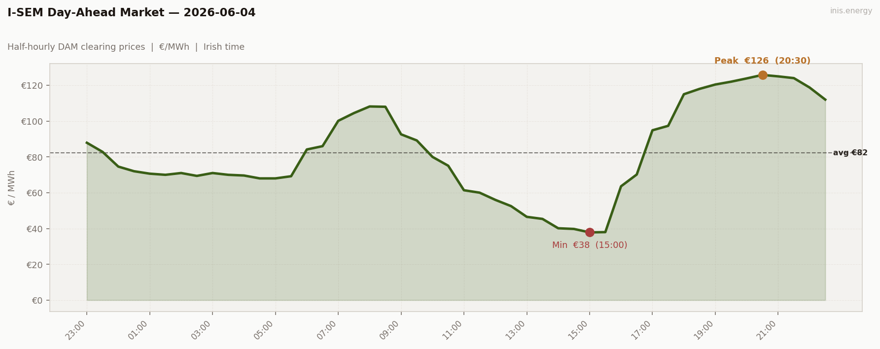 DAM Price Profile