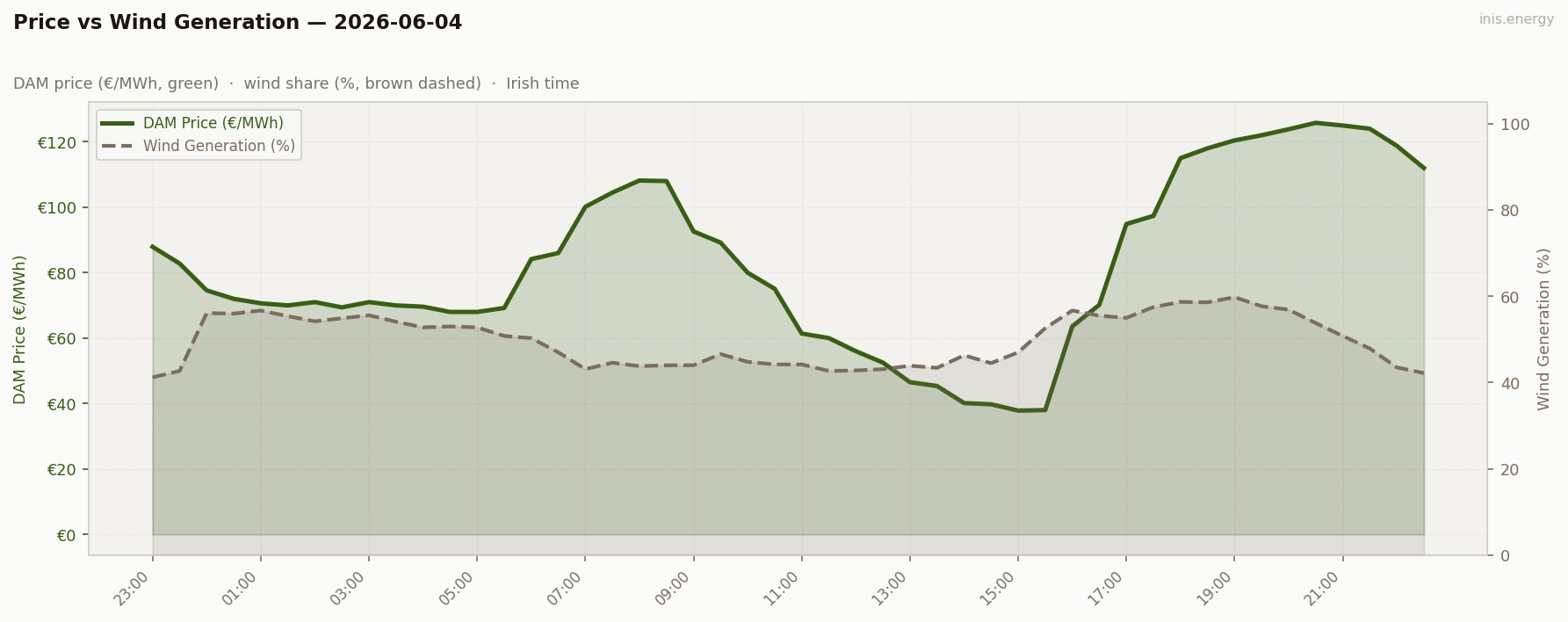 Price vs Wind Generation