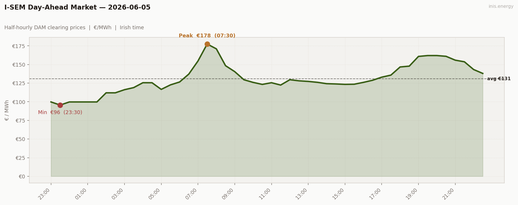 DAM Price Profile