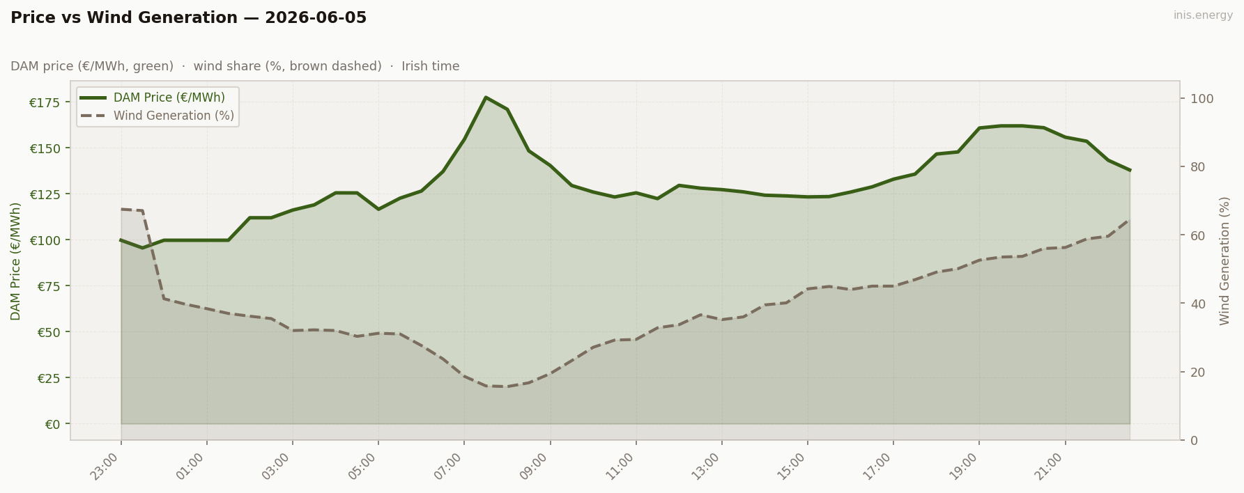 Price vs Wind Generation