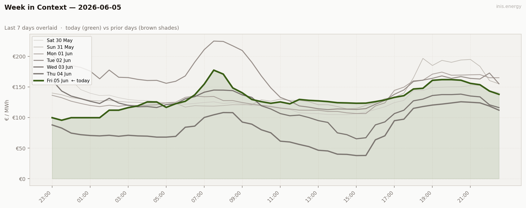 7-Day Price Comparison