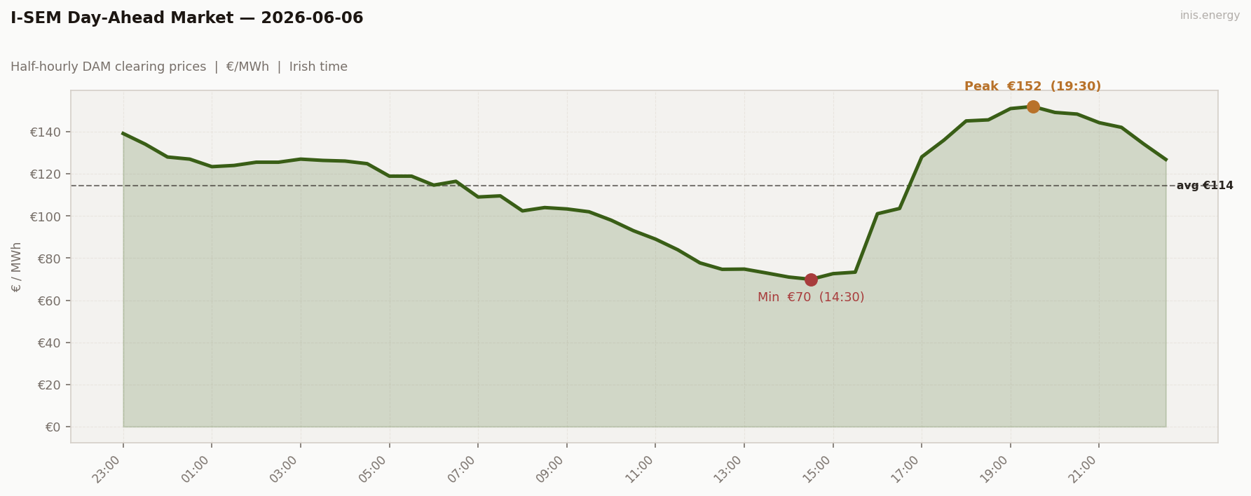 DAM Price Profile