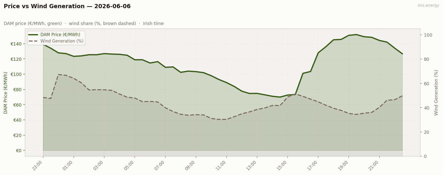 Price vs Wind Generation
