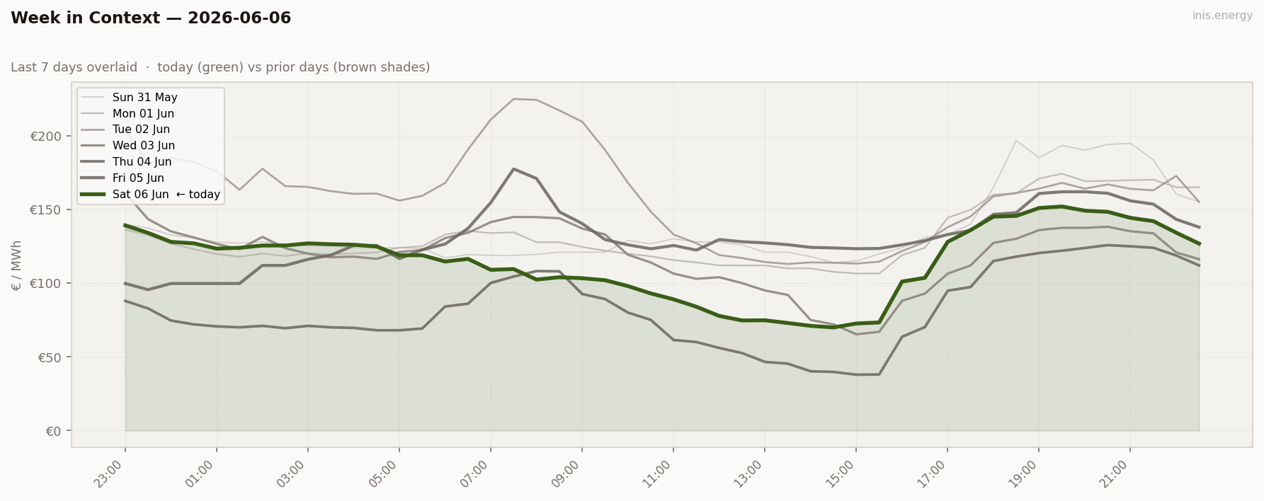 7-Day Price Comparison