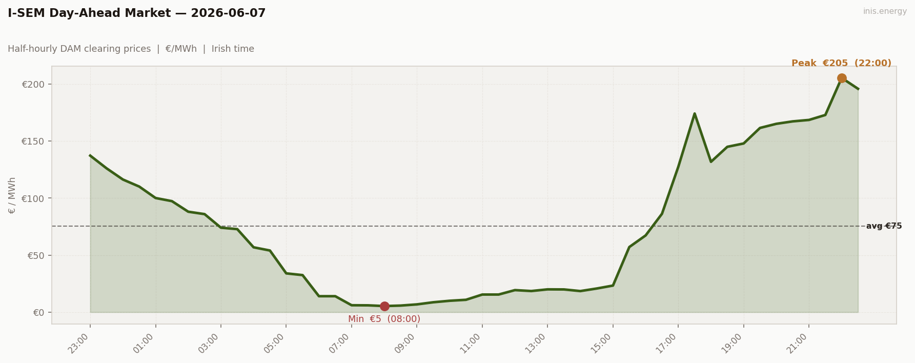 DAM Price Profile