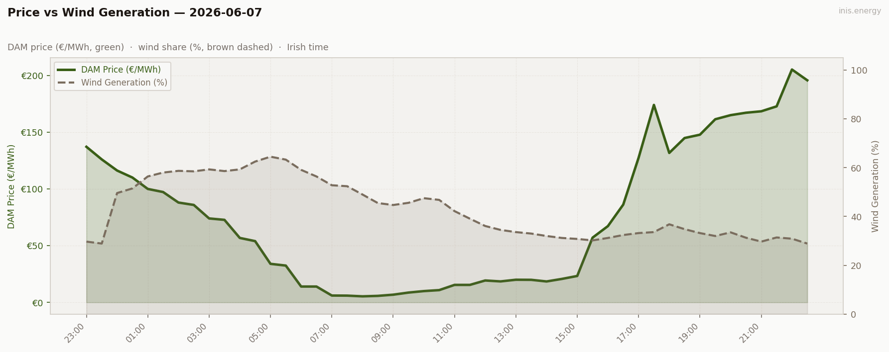 Price vs Wind Generation